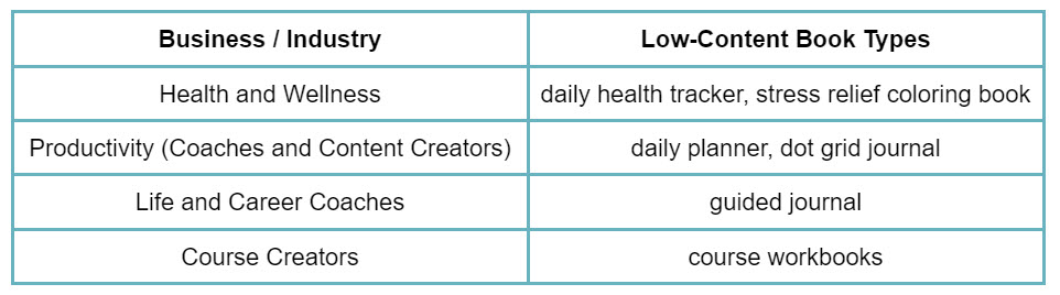 table showing types of low-content books for different businesses