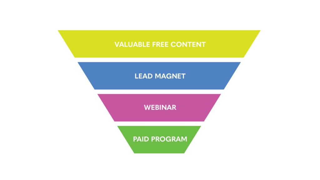 inverted triangle with 4 colored sections: top (yellow) - "valuable free content"; second (blue) - "lead magnet"; third (pink) - "webinar"; bottom (green) - "paid program"