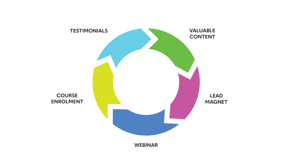 arrows in a circle - valuable content, lead magnet, webinar, course enrollment, testimonials
