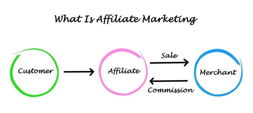 graphic explaining affiliate marketing. Title: "What Is Affiliate Marketing", image: green circle around the word "customer", arrow pointing to pink circle around the word "affiliate", 2 directional arrows marked "Sale" and "Commission" between pink circle and blue circle around the word "merchant"